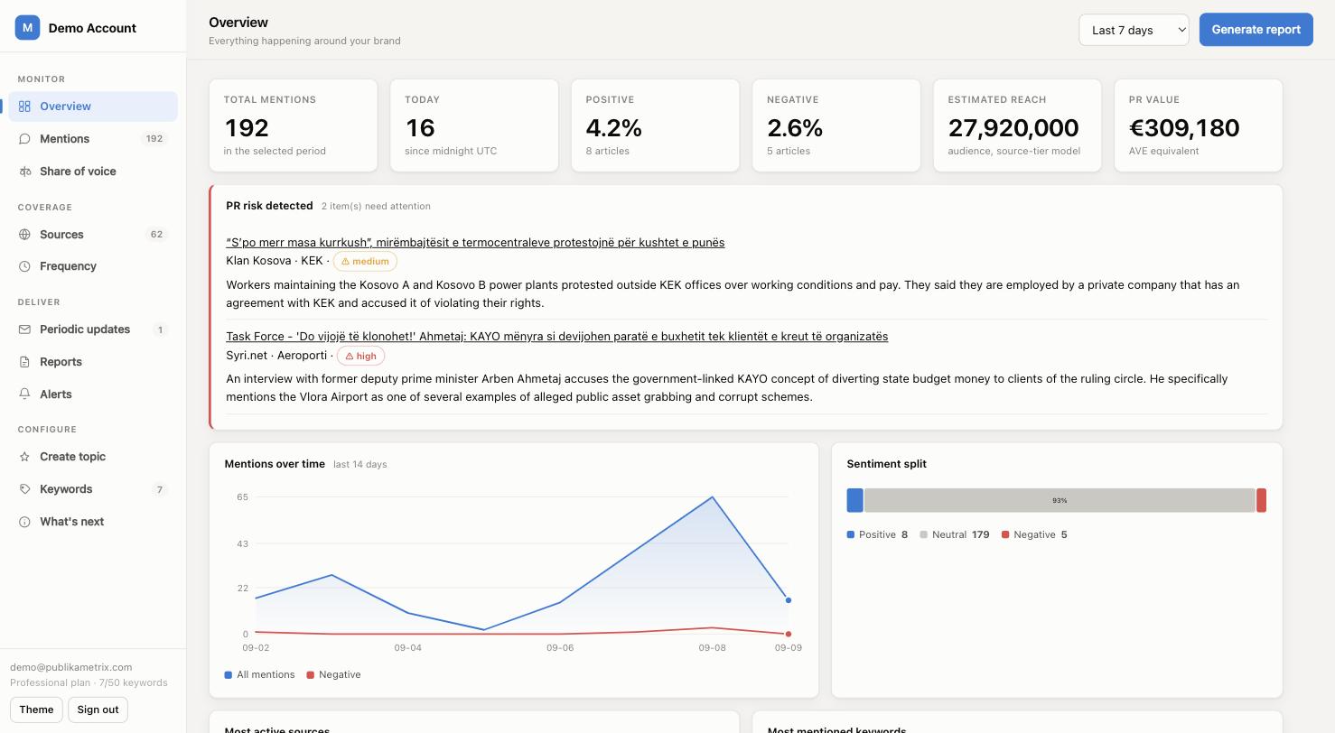 The Publika Metrix dashboard: mention totals, PR risk alerts, volume over time and sentiment split