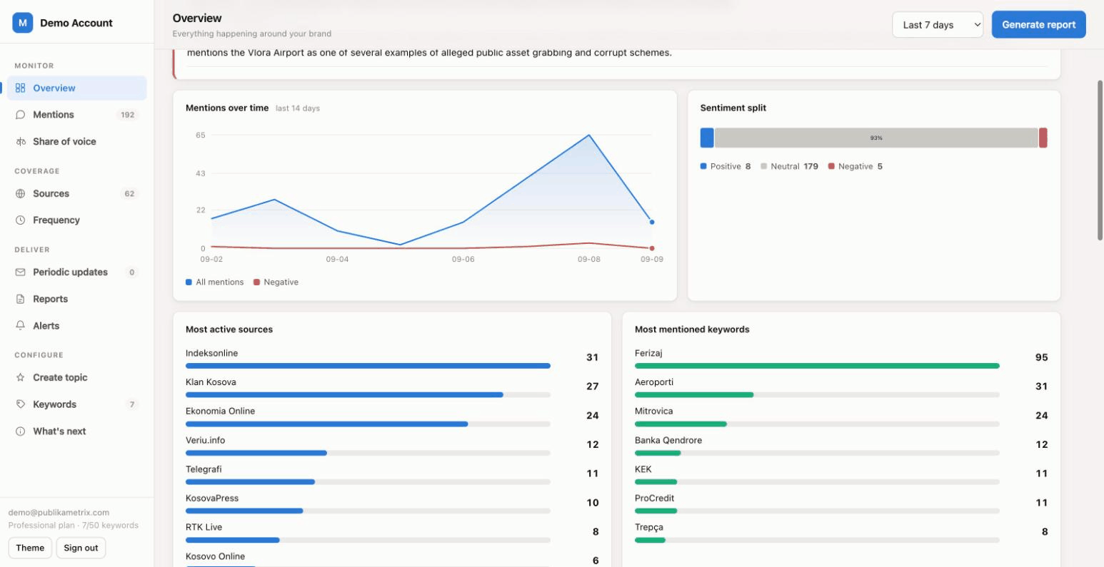 Moving through the Publika Metrix dashboard: overview, then the mention feed, then share of voice